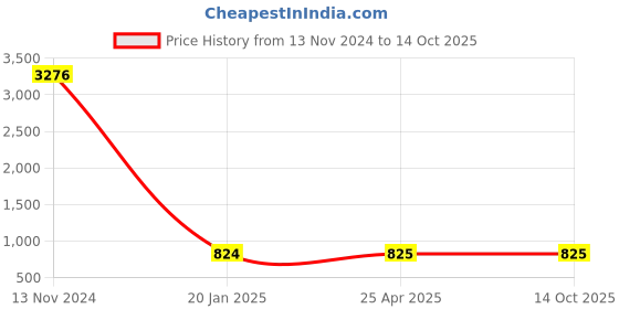 industrybuying.com Spac 16x SDNU-S Double Acting Magnetic Fixed Cushion Cylinder spac Price History Graph from 13 Nov 2024 to 14 Oct 2025