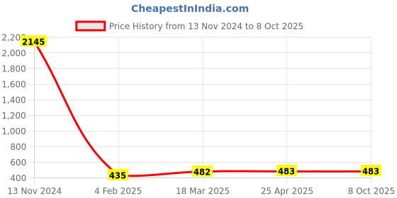 industrybuying.com Spac 1/8" Check Valve CV-06 spac Price History Graph from 13 Nov 2024 to 7 Oct 2025