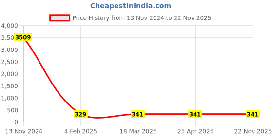 industrybuying.com Spac 1/8" Flow Control Valve ST-01 spac Price History Graph from 13 Nov 2024 to 22 Nov 2025