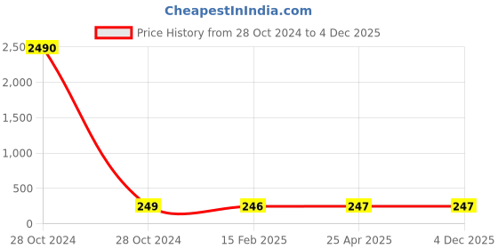 industrybuying.com Spac 1/8 Inch Round Body Pressure Gauge, Range: 0-10 Kg, PG-40 spac Price History Graph from 28 Oct 2024 to 4 Dec 2025