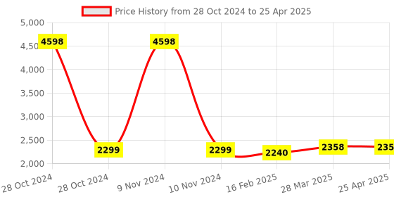 industrybuying.com Spac 19.05 mm (3/4 Inch) BSP Filter Regulator AW4000-06 spac Price History Graph from 28 Oct 2024 to 25 Apr 2025