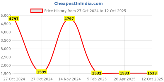 industrybuying.com Spac 20x SDNU-S Double Acting Magnetic Fixed Cushion Cylinder spac Price History Graph from 27 Oct 2024 to 12 Oct 2025