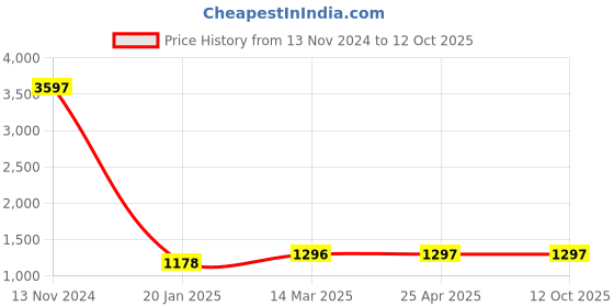 industrybuying.com Spac 20x SDNU-S Double Acting Magnetic Fixed Cushion Cylinder spac Price History Graph from 13 Nov 2024 to 12 Oct 2025