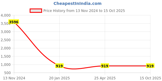 industrybuying.com Spac 20x SDNU-S Double Acting Magnetic Fixed Cushion Cylinder spac Price History Graph from 13 Nov 2024 to 15 Oct 2025