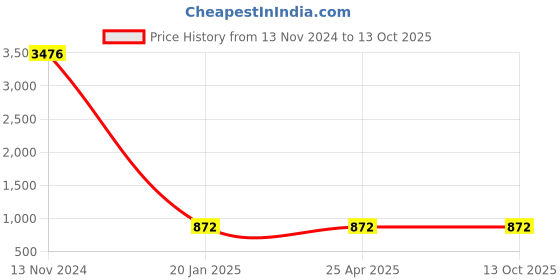 industrybuying.com Spac 20x SDNU-S Double Acting Magnetic Fixed Cushion Cylinder spac Price History Graph from 13 Nov 2024 to 13 Oct 2025