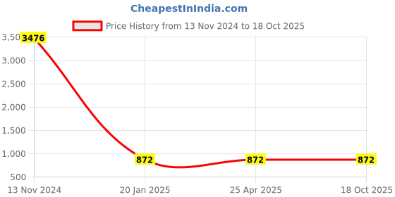 industrybuying.com Spac 20x SDNU-S Double Acting Magnetic Fixed Cushion Cylinder spac Price History Graph from 13 Nov 2024 to 18 Oct 2025