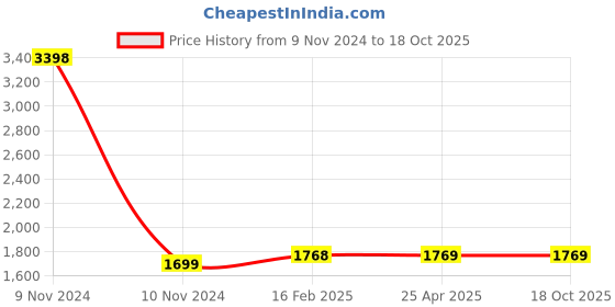 industrybuying.com Spac 25.4 mm (1 Inch) BSP Air Filter AF5000-10 spac Price History Graph from 9 Nov 2024 to 18 Oct 2025