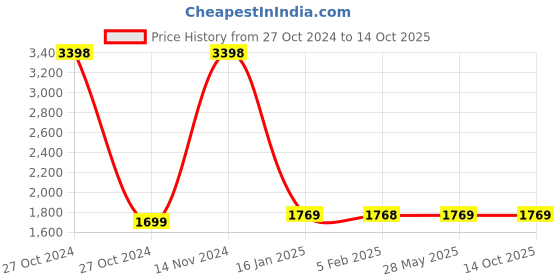 industrybuying.com Spac 25x SDNU-S Double Acting Magnetic Fixed Cushion Cylinder spac Price History Graph from 27 Oct 2024 to 14 Oct 2025