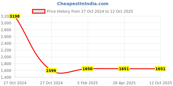 industrybuying.com Spac 25x SDNU-S Double Acting Magnetic Fixed Cushion Cylinder spac Price History Graph from 27 Oct 2024 to 11 Oct 2025