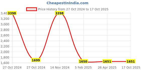 industrybuying.com Spac 25x SDNU-S Double Acting Magnetic Fixed Cushion Cylinder spac Price History Graph from 27 Oct 2024 to 17 Oct 2025