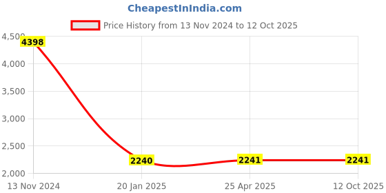 industrybuying.com Spac 25x SDNU-S Double Acting Magnetic Fixed Cushion Cylinder spac Price History Graph from 13 Nov 2024 to 12 Oct 2025