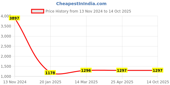 industrybuying.com Spac 25x SDNU-S Double Acting Magnetic Fixed Cushion Cylinder spac Price History Graph from 13 Nov 2024 to 14 Oct 2025