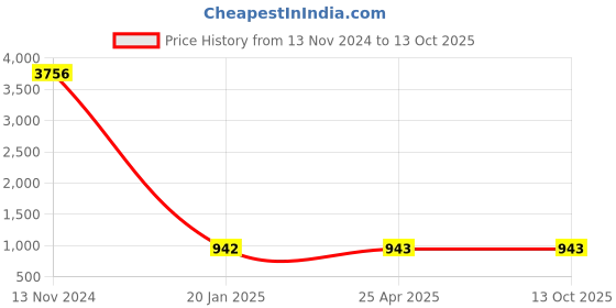 industrybuying.com Spac 25x SDNU-S Double Acting Magnetic Fixed Cushion Cylinder spac Price History Graph from 13 Nov 2024 to 13 Oct 2025