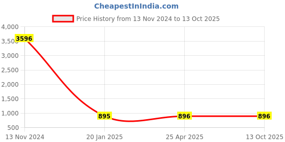 industrybuying.com Spac 25x SDNU-S Double Acting Magnetic Fixed Cushion Cylinder spac Price History Graph from 13 Nov 2024 to 13 Oct 2025