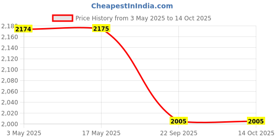 industrybuying.com Spac 32 x 100 mm ESU Non Magnetic Cylinder spac Price History Graph from 3 May 2025 to 13 Oct 2025