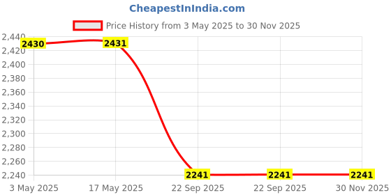 industrybuying.com Spac 32 x 200 mm ESU Non Magnetic Cylinder spac Price History Graph from 3 May 2025 to 29 Nov 2025