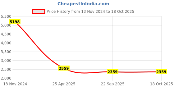 industrybuying.com Spac 32 x 250 mm ESU Non Magnetic Cylinder spac Price History Graph from 13 Nov 2024 to 17 Oct 2025