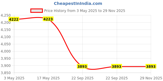 industrybuying.com Spac 32 x 300 mm SDSU-2SS Double Acting Double Ended Non Magnetic Cylinder spac Price History Graph from 3 May 2025 to 28 Nov 2025