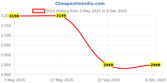 industrybuying.com Spac 32 x 500 mm ESU Non Magnetic Cylinder spac Price History Graph from 3 May 2025 to 5 Dec 2025