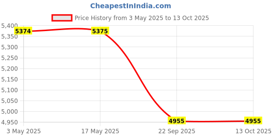 industrybuying.com Spac 32 x 550 mm SDSU-2SS Double Acting Double Ended Non Magnetic Cylinder spac Price History Graph from 3 May 2025 to 13 Oct 2025