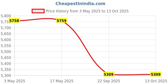 industrybuying.com Spac 32 x 600 mm SDSU-2SS Double Acting Double Ended Non Magnetic Cylinder spac Price History Graph from 3 May 2025 to 13 Oct 2025