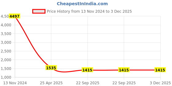 industrybuying.com Spac 32 x 75 mm Emal Double Acting Non Magnetic Cylinder spac Price History Graph from 13 Nov 2024 to 3 Dec 2025