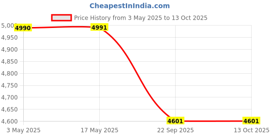 industrybuying.com Spac 32 x 800 mm ESU Non Magnetic Cylinder spac Price History Graph from 3 May 2025 to 13 Oct 2025