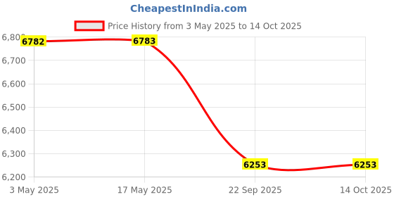 industrybuying.com Spac 32 x 800 mm SDSU-2SS Double Acting Double Ended Non Magnetic Cylinder spac Price History Graph from 3 May 2025 to 14 Oct 2025