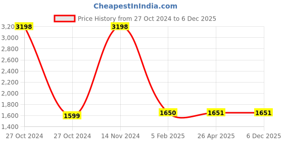 industrybuying.com Spac 32x Double Acting Tie Rod Cylinder spac Price History Graph from 27 Oct 2024 to 6 Dec 2025