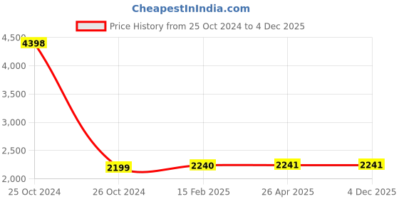 industrybuying.com Spac 32x Double Acting Tie Rod Cylinder spac Price History Graph from 25 Oct 2024 to 4 Dec 2025