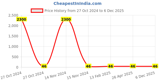 industrybuying.com Spac 4 mm BSP M5 Male Connector EPC4-M5 spac Price History Graph from 27 Oct 2024 to 5 Dec 2025