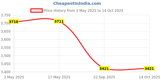industrybuying.com Spac 40 x 125 mm SDSU-2SS Double Acting Double Ended Non Magnetic Cylinder spac Price History Graph from 3 May 2025 to 13 Oct 2025