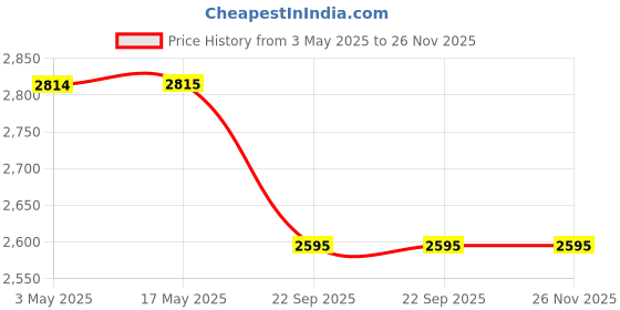 industrybuying.com Spac 40 x 250 mm ESU Double Acting Non Magnetic Cylinder spac Price History Graph from 3 May 2025 to 26 Nov 2025