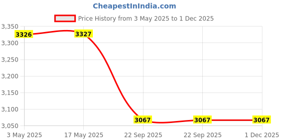 industrybuying.com Spac 40 x 350 mm ESU Double Acting Non Magnetic Cylinder spac Price History Graph from 3 May 2025 to 30 Nov 2025