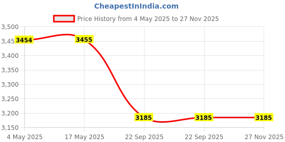 industrybuying.com Spac 40 x 400 mm ESU Double Acting Non Magnetic Cylinder spac Price History Graph from 4 May 2025 to 26 Nov 2025
