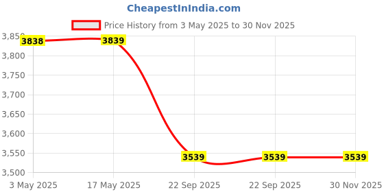 industrybuying.com Spac 40 x 450 mm ESU Double Acting Non Magnetic Cylinder spac Price History Graph from 3 May 2025 to 30 Nov 2025