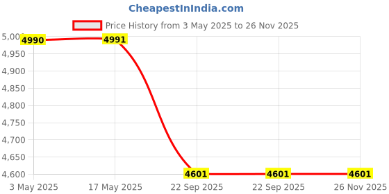 industrybuying.com Spac 40 x 650 mm ESU Double Acting Non Magnetic Cylinder spac Price History Graph from 3 May 2025 to 25 Nov 2025