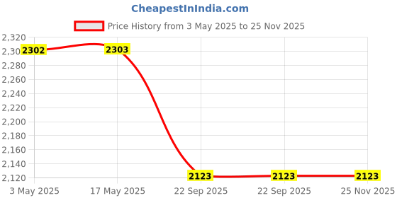 industrybuying.com Spac 40 x 80 mm ESU Double Acting Non Magnetic Cylinder spac Price History Graph from 3 May 2025 to 25 Nov 2025