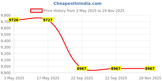 industrybuying.com Spac 40 x 950 mm SDSU-2SS Double Acting Double Ended Non Magnetic Cylinder spac Price History Graph from 3 May 2025 to 28 Nov 2025