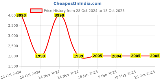 industrybuying.com Spac 40x Double Acting Tie Rod Cylinder spac Price History Graph from 28 Oct 2024 to 17 Oct 2025