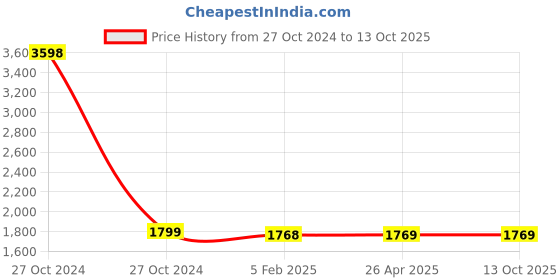 industrybuying.com Spac 40x Double Acting Tie Rod Cylinder spac Price History Graph from 27 Oct 2024 to 13 Oct 2025