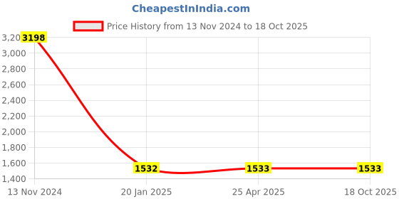 industrybuying.com Spac 40x SDVU-BS Double Acting Male Thread Short Stroke Cylinder spac Price History Graph from 13 Nov 2024 to 18 Oct 2025
