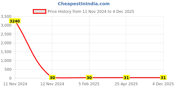 industrybuying.com Spac 5 mm BSP 1/8" Male Elbow EPL5-01 spac Price History Graph from 11 Nov 2024 to 4 Dec 2025