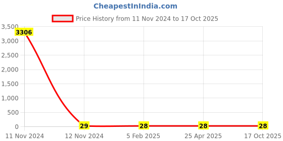 industrybuying.com Spac 5 mm BSP M5 Male Connector EPC5-M5 spac Price History Graph from 11 Nov 2024 to 16 Oct 2025