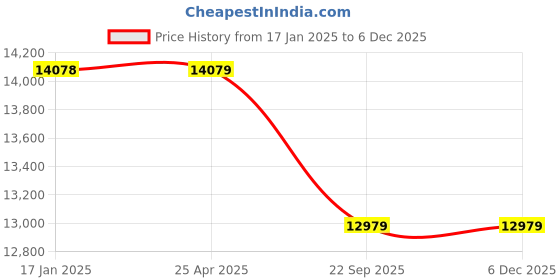 industrybuying.com Spac 50 x 1000 mm SDSU-2SS Double Acting Double Ended Non Magnetic Cylinder spac Price History Graph from 17 Jan 2025 to 5 Dec 2025