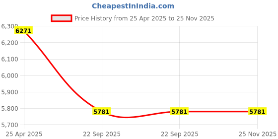 industrybuying.com Spac 50 x 250 mm SDSU-2SS Double Acting Double Ended Non Magnetic Cylinder spac Price History Graph from 25 Apr 2025 to 25 Nov 2025