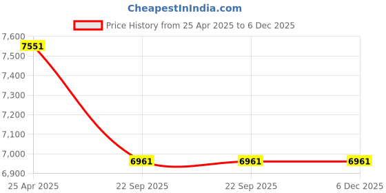 industrybuying.com Spac 50 x 400 mm SDSU-2SS Double Acting Double Ended Non Magnetic Cylinder spac Price History Graph from 25 Apr 2025 to 5 Dec 2025