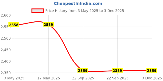 industrybuying.com Spac 50 x 80 mm ESU Double Acting Non Magnetic Cylinder spac Price History Graph from 3 May 2025 to 3 Dec 2025