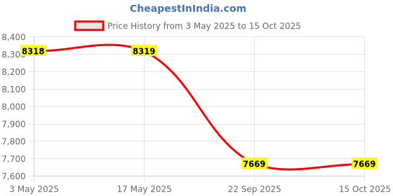industrybuying.com Spac 50 x 900 mm ESU Double Acting Non Magnetic Cylinder spac Price History Graph from 3 May 2025 to 15 Oct 2025