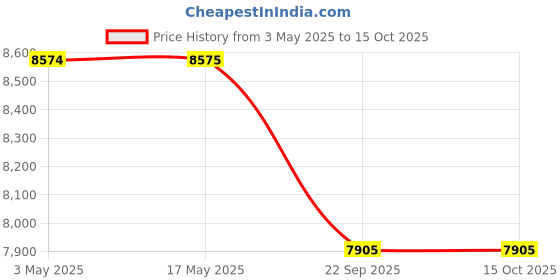 industrybuying.com Spac 50 x 950 mm ESU Double Acting Non Magnetic Cylinder spac Price History Graph from 3 May 2025 to 15 Oct 2025